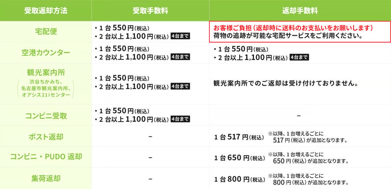 受取返却手数料